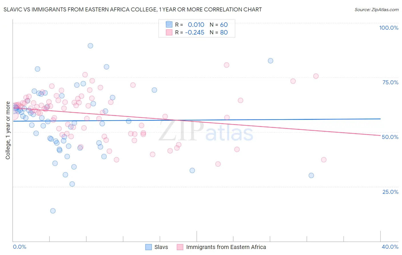 Slavic vs Immigrants from Eastern Africa College, 1 year or more