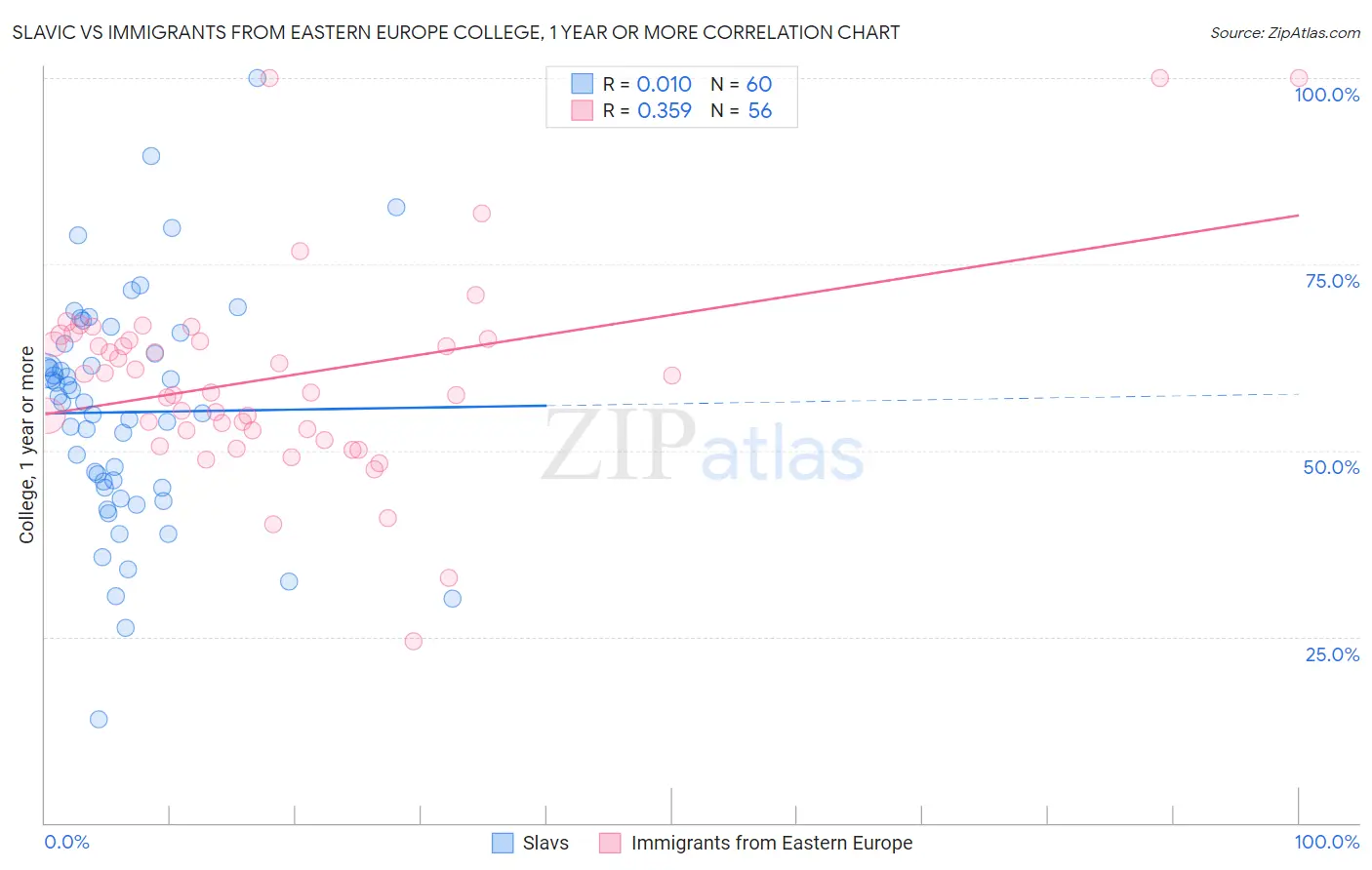 Slavic vs Immigrants from Eastern Europe College, 1 year or more