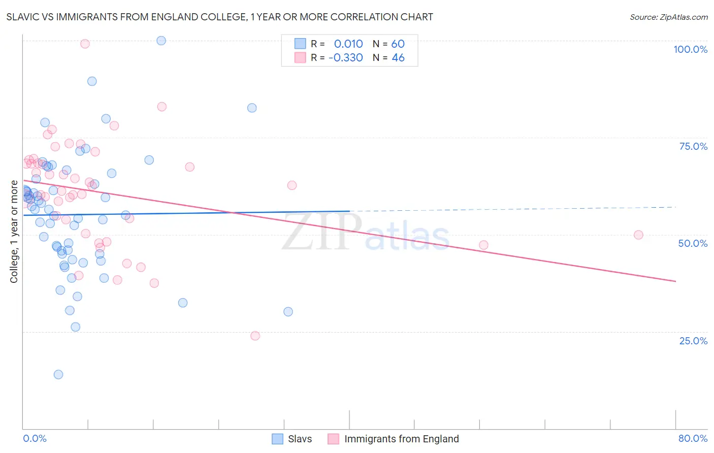 Slavic vs Immigrants from England College, 1 year or more