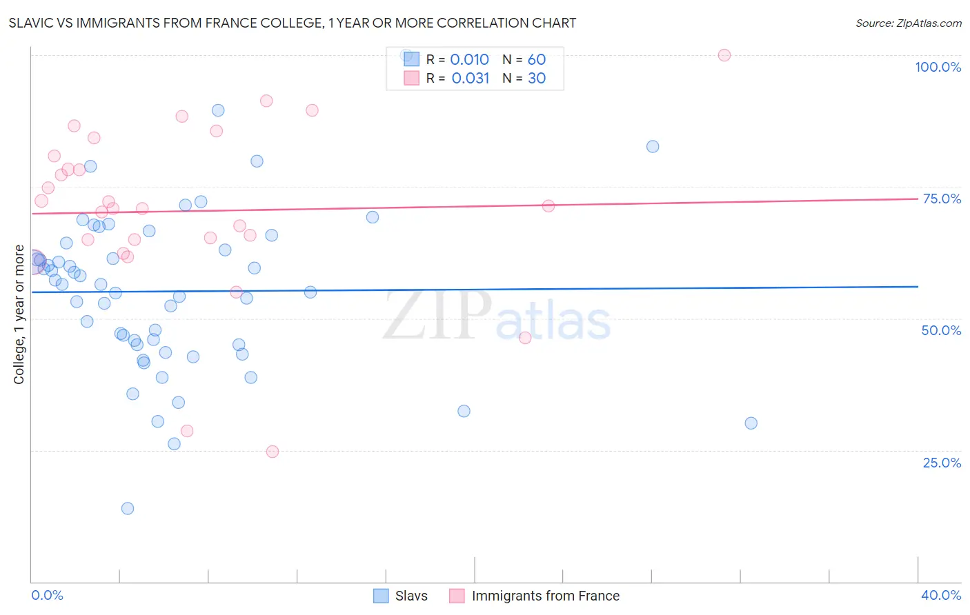 Slavic vs Immigrants from France College, 1 year or more