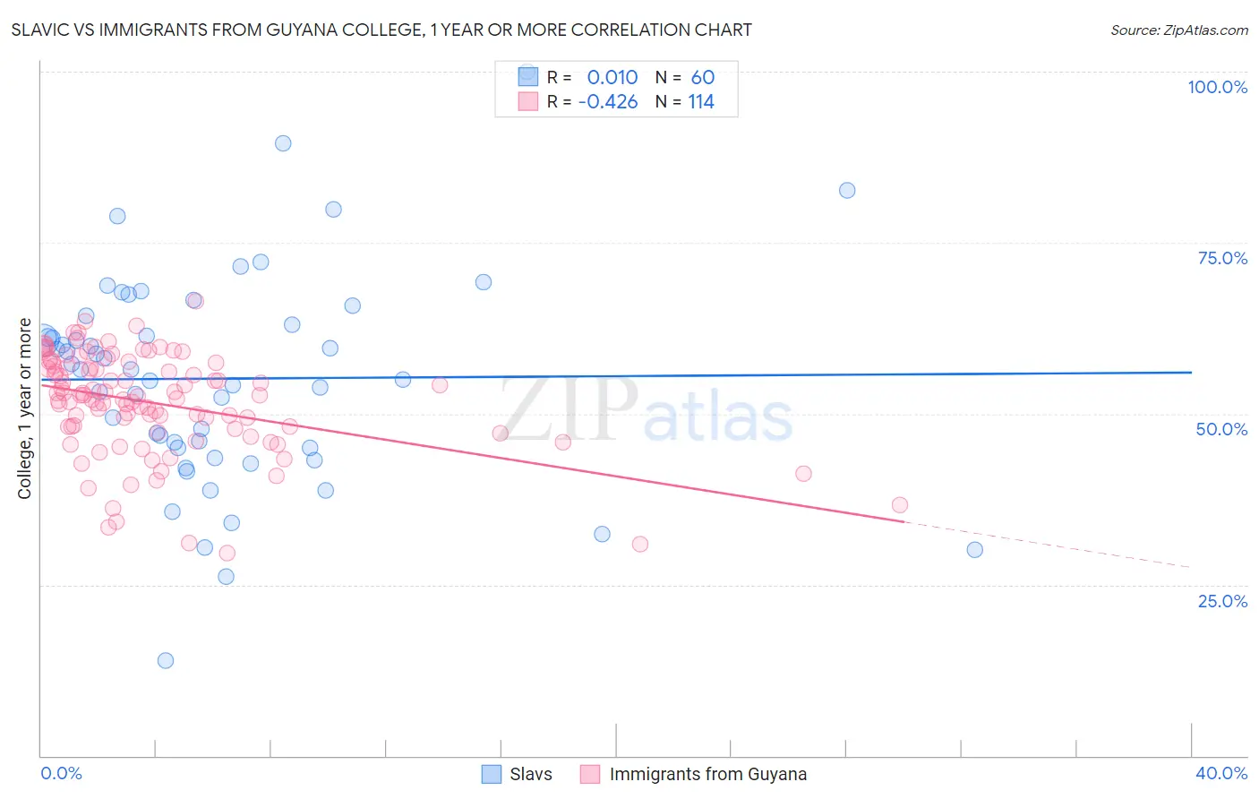 Slavic vs Immigrants from Guyana College, 1 year or more