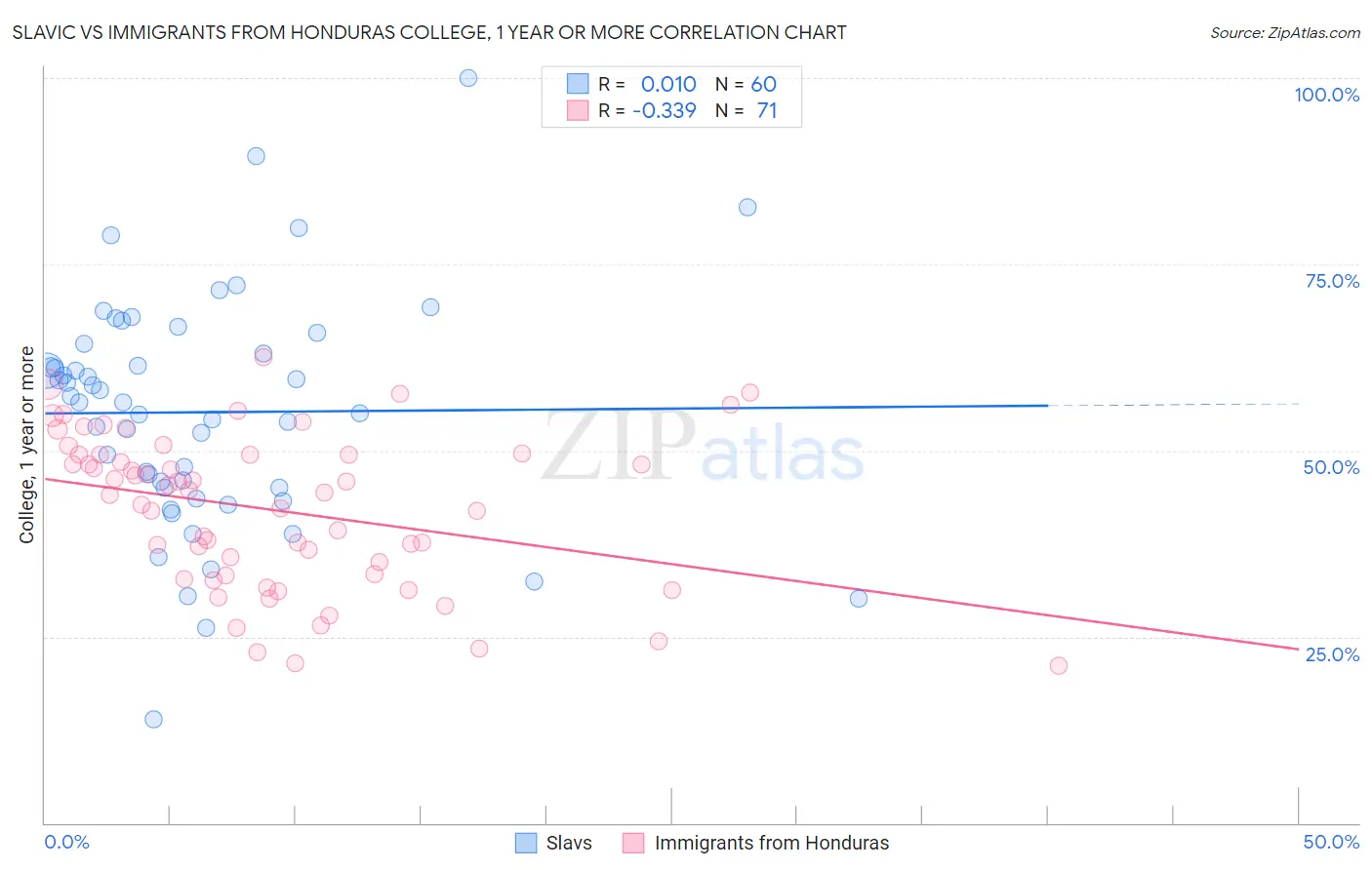 Slavic vs Immigrants from Honduras College, 1 year or more