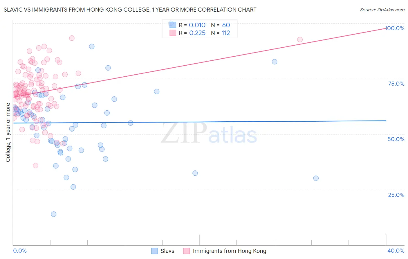 Slavic vs Immigrants from Hong Kong College, 1 year or more