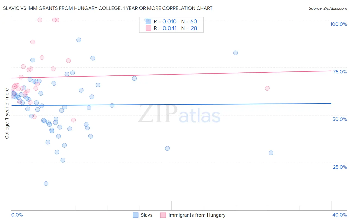 Slavic vs Immigrants from Hungary College, 1 year or more
