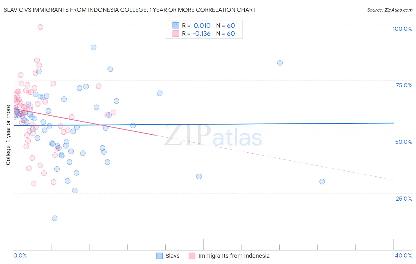 Slavic vs Immigrants from Indonesia College, 1 year or more