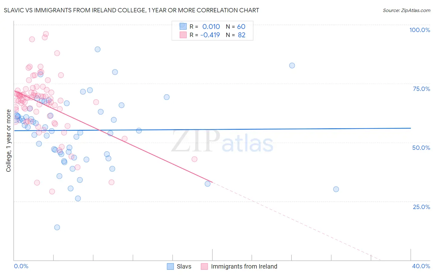 Slavic vs Immigrants from Ireland College, 1 year or more