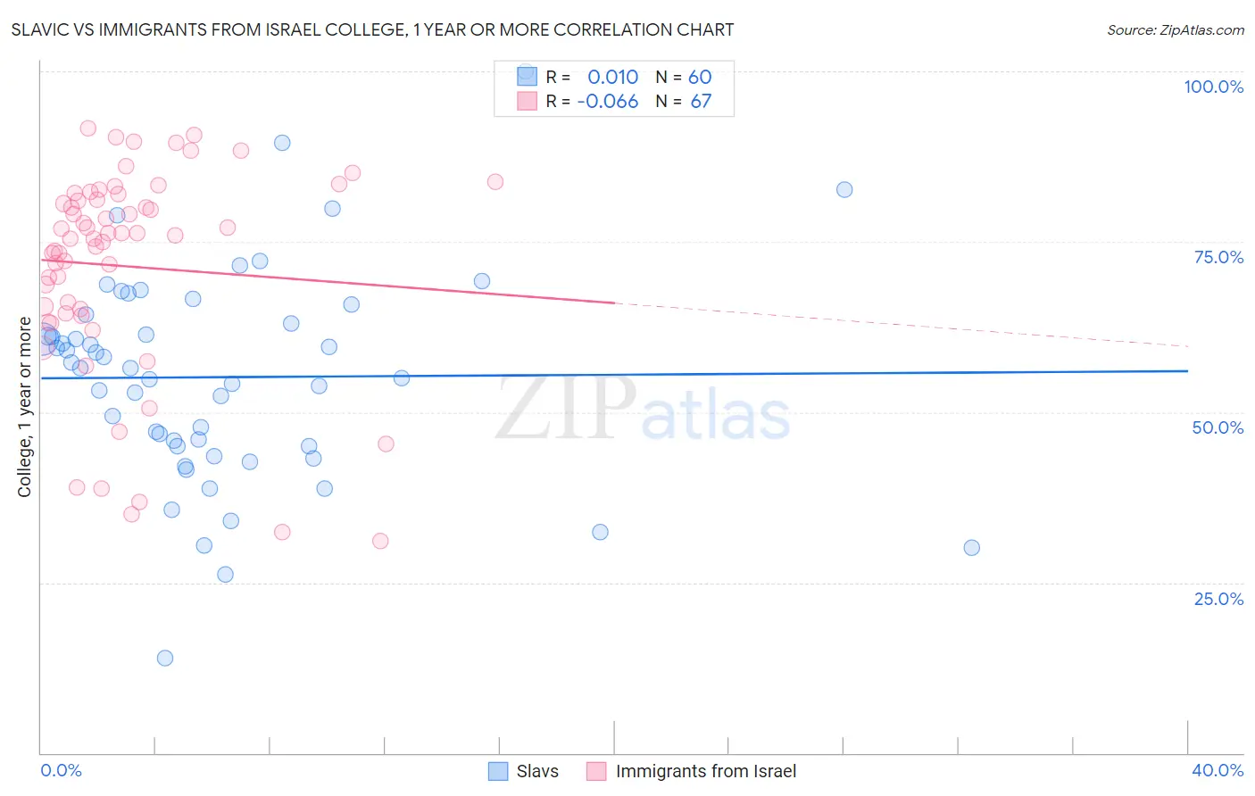 Slavic vs Immigrants from Israel College, 1 year or more