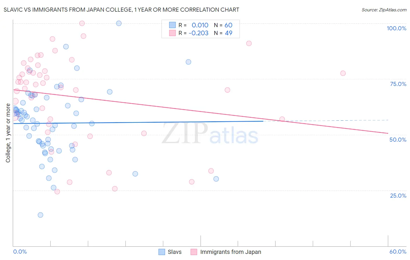 Slavic vs Immigrants from Japan College, 1 year or more