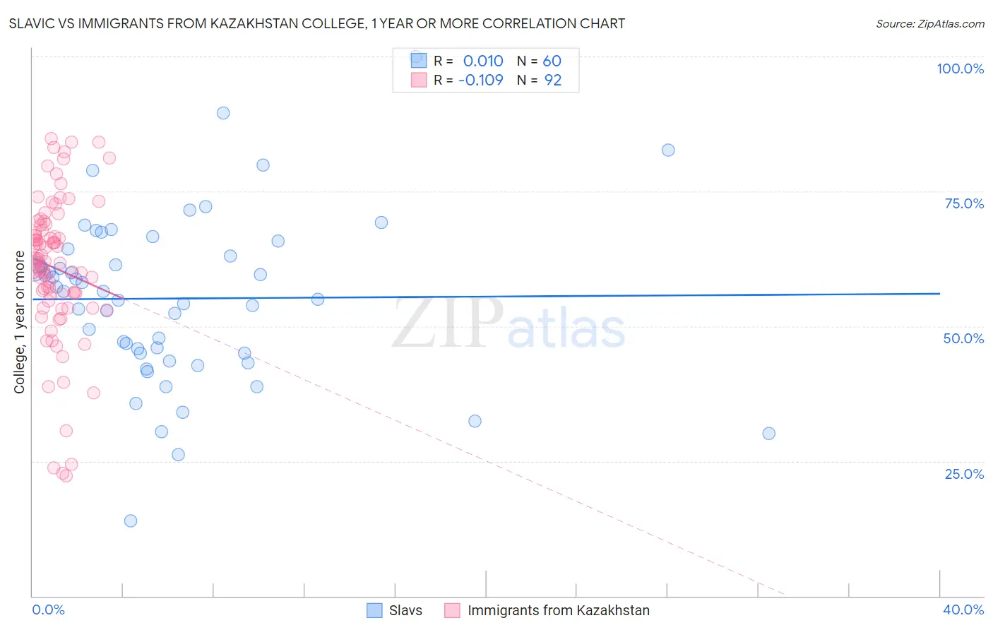 Slavic vs Immigrants from Kazakhstan College, 1 year or more
