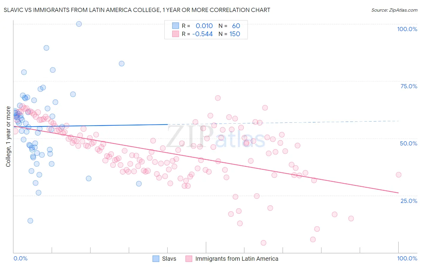 Slavic vs Immigrants from Latin America College, 1 year or more