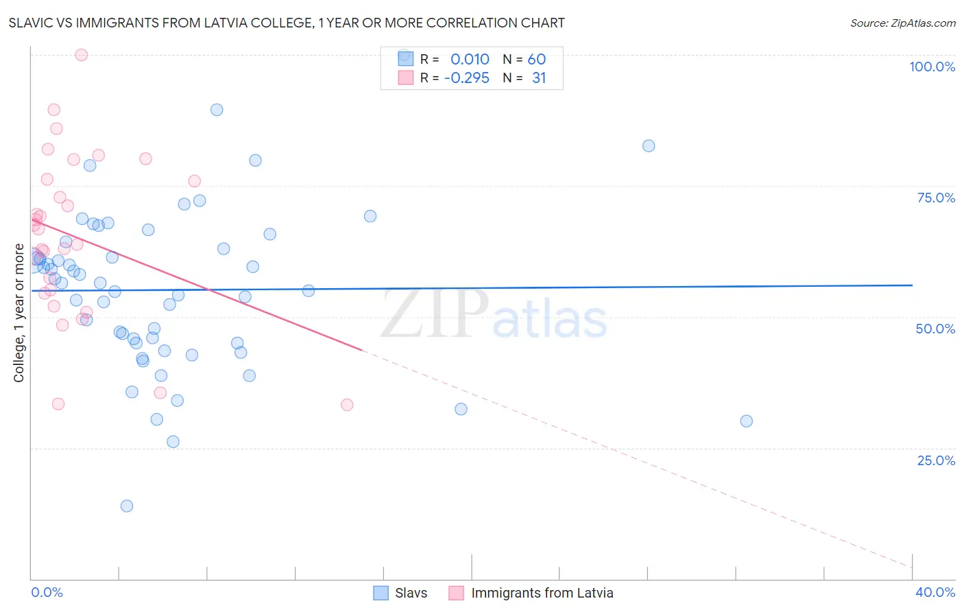 Slavic vs Immigrants from Latvia College, 1 year or more