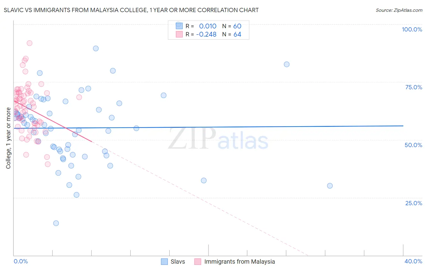 Slavic vs Immigrants from Malaysia College, 1 year or more