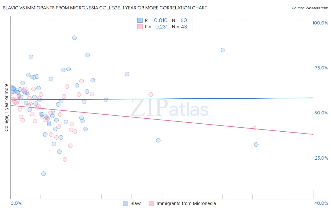 Slavic vs Immigrants from Micronesia College, 1 year or more