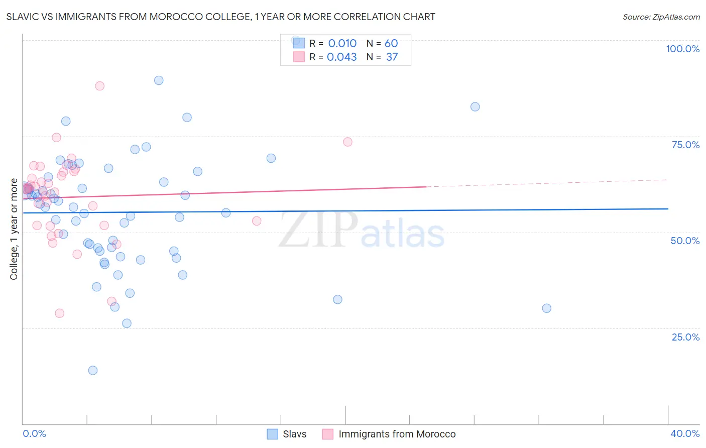 Slavic vs Immigrants from Morocco College, 1 year or more