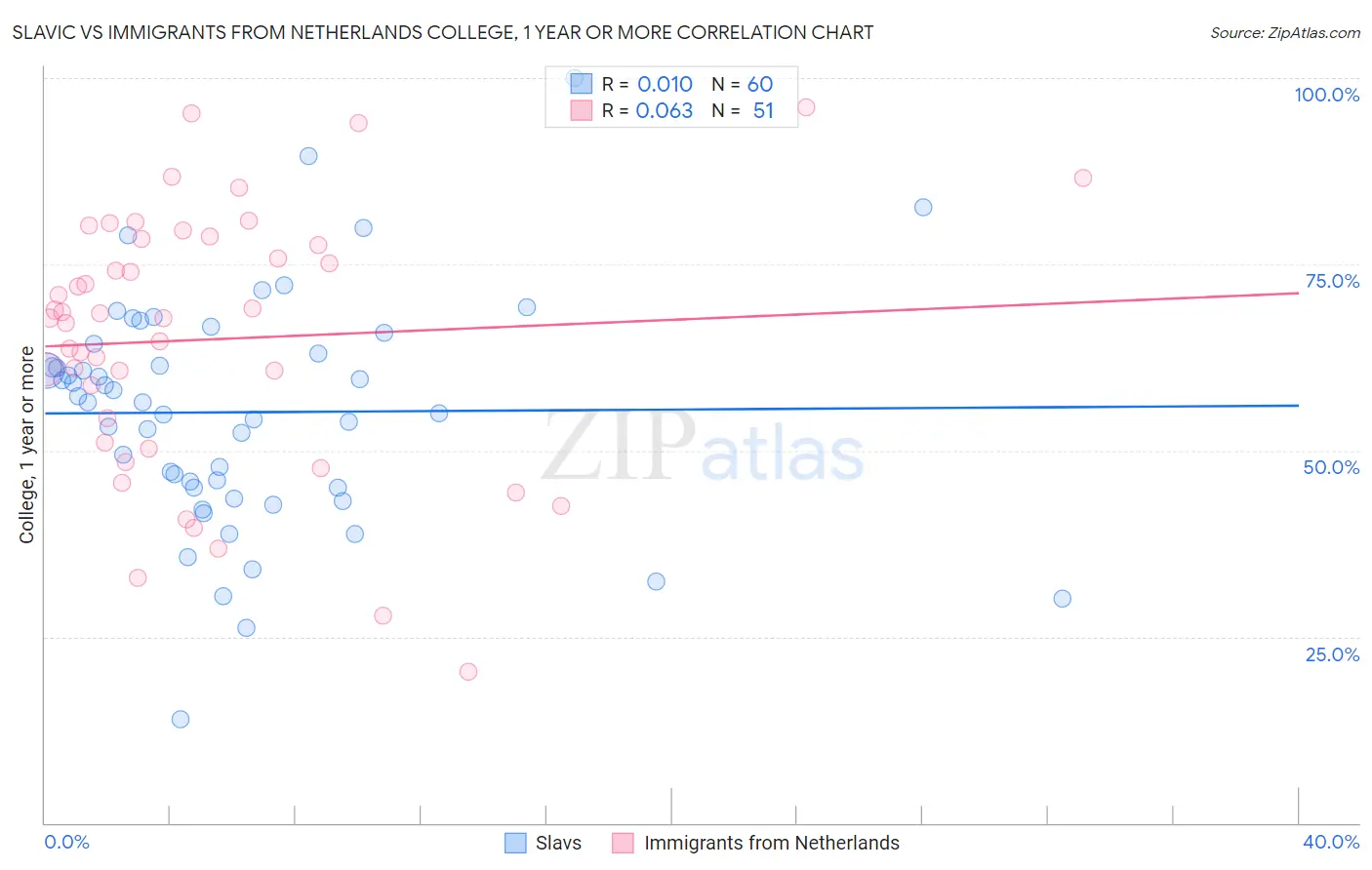 Slavic vs Immigrants from Netherlands College, 1 year or more