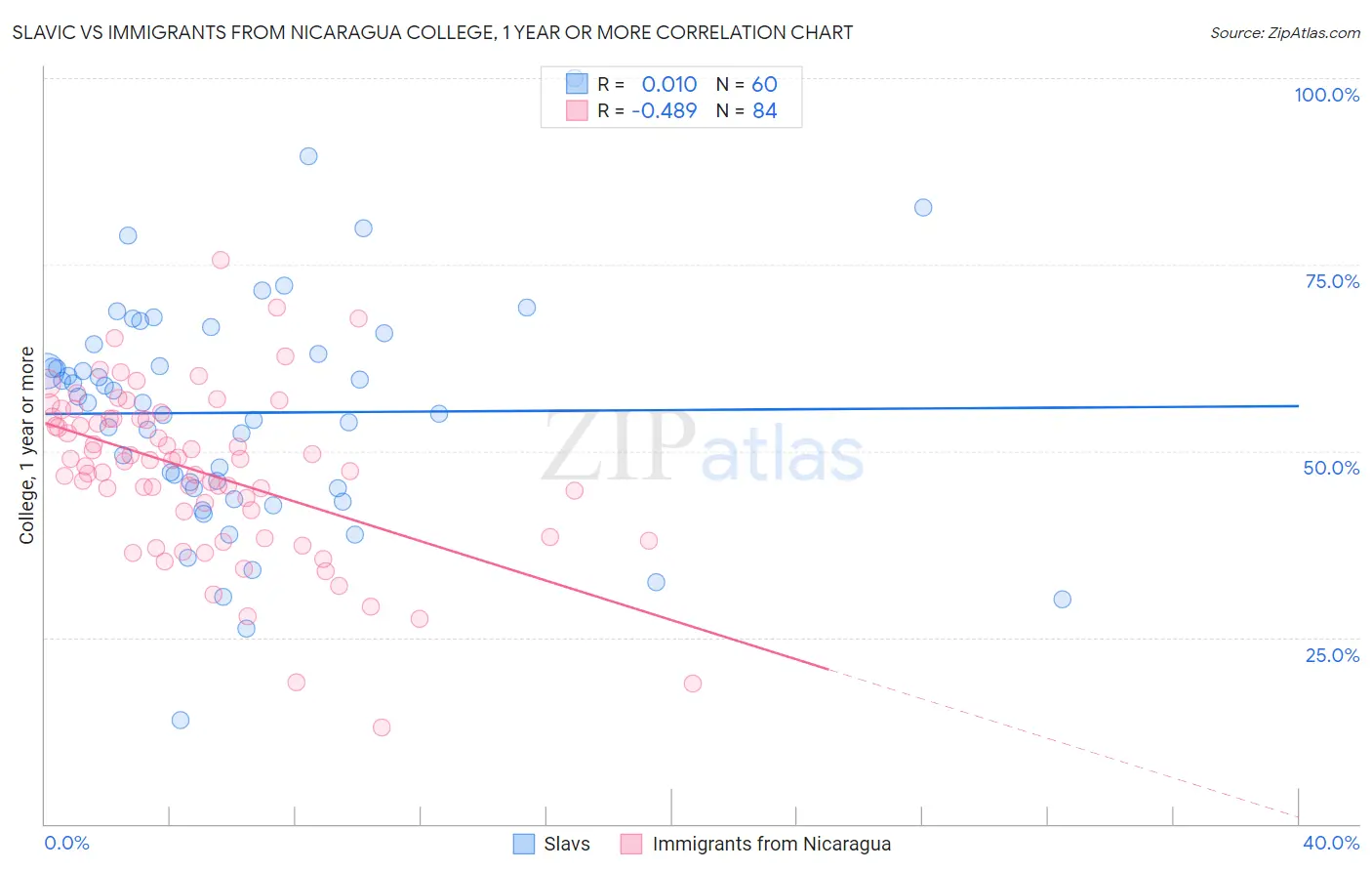 Slavic vs Immigrants from Nicaragua College, 1 year or more