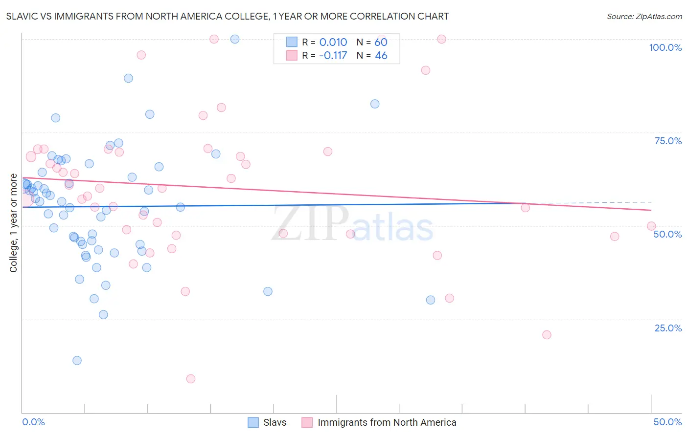 Slavic vs Immigrants from North America College, 1 year or more