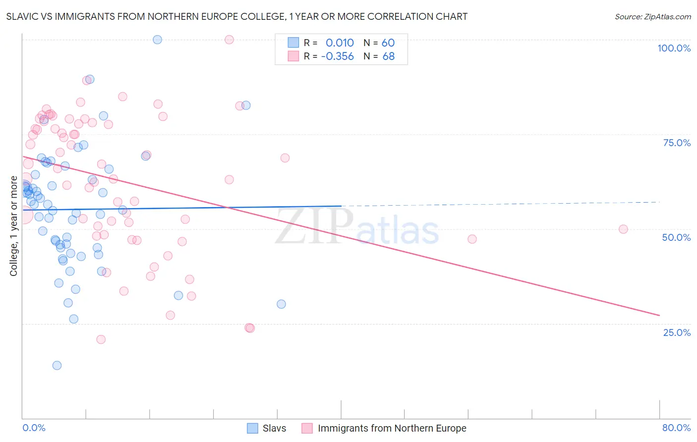 Slavic vs Immigrants from Northern Europe College, 1 year or more