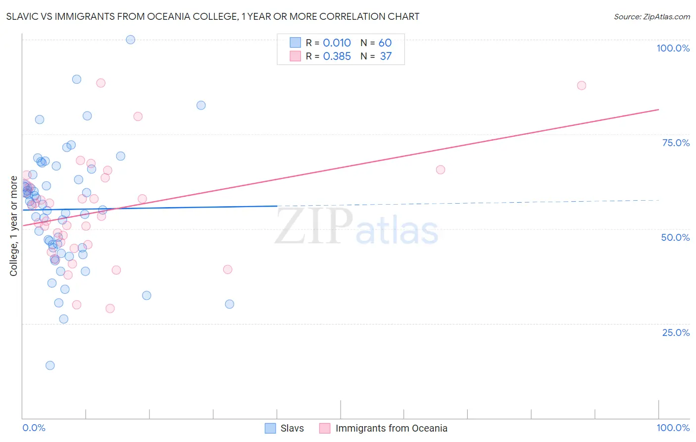 Slavic vs Immigrants from Oceania College, 1 year or more