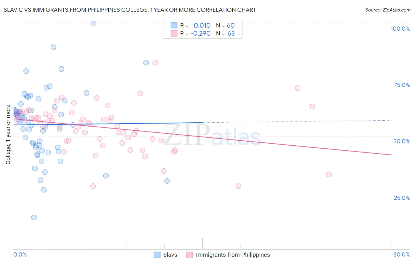 Slavic vs Immigrants from Philippines College, 1 year or more