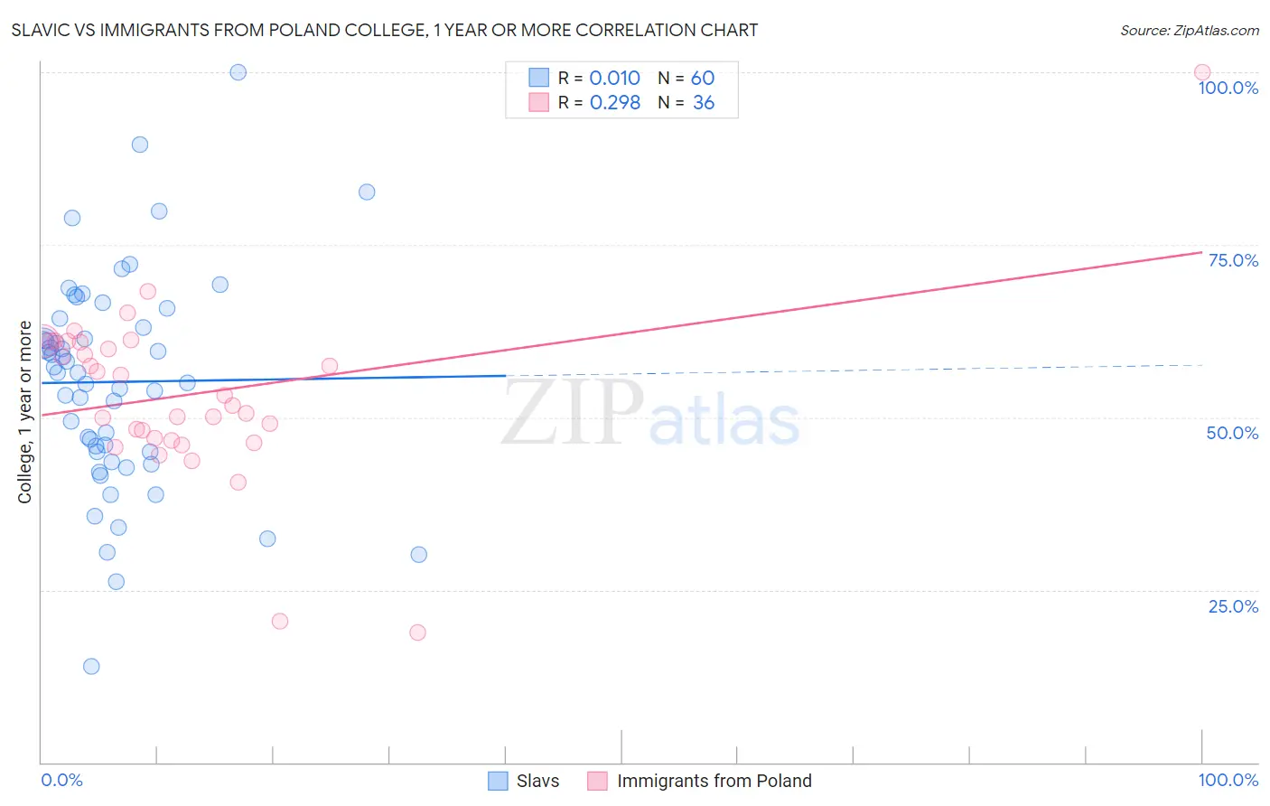 Slavic vs Immigrants from Poland College, 1 year or more