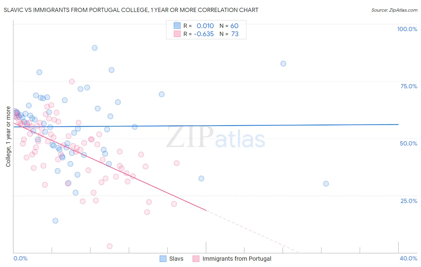 Slavic vs Immigrants from Portugal College, 1 year or more