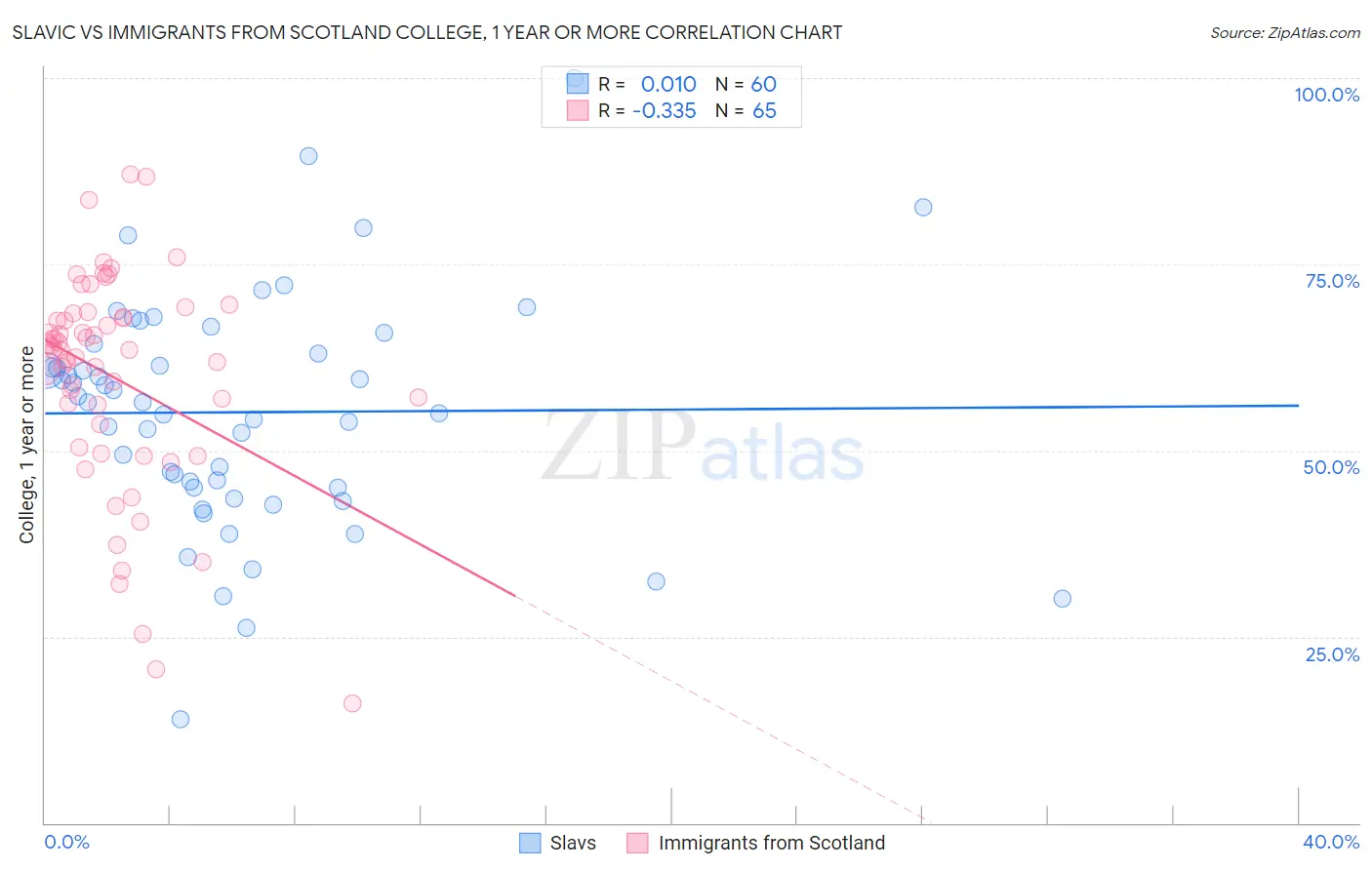 Slavic vs Immigrants from Scotland College, 1 year or more