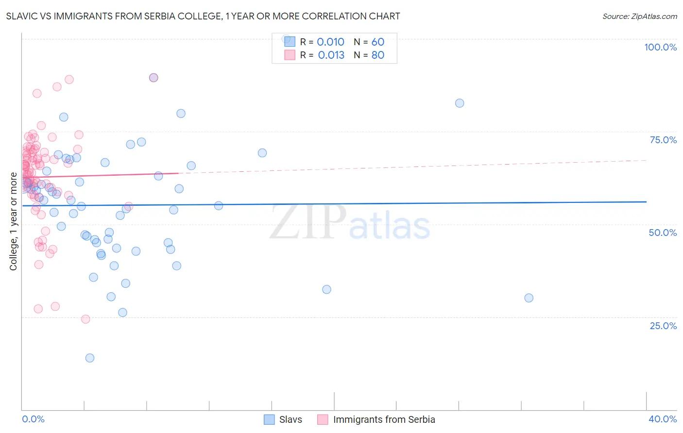 Slavic vs Immigrants from Serbia College, 1 year or more