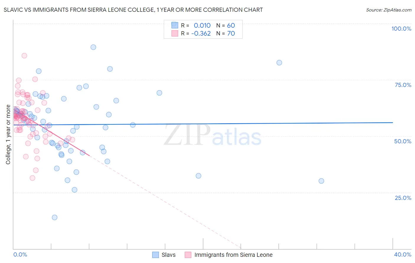 Slavic vs Immigrants from Sierra Leone College, 1 year or more