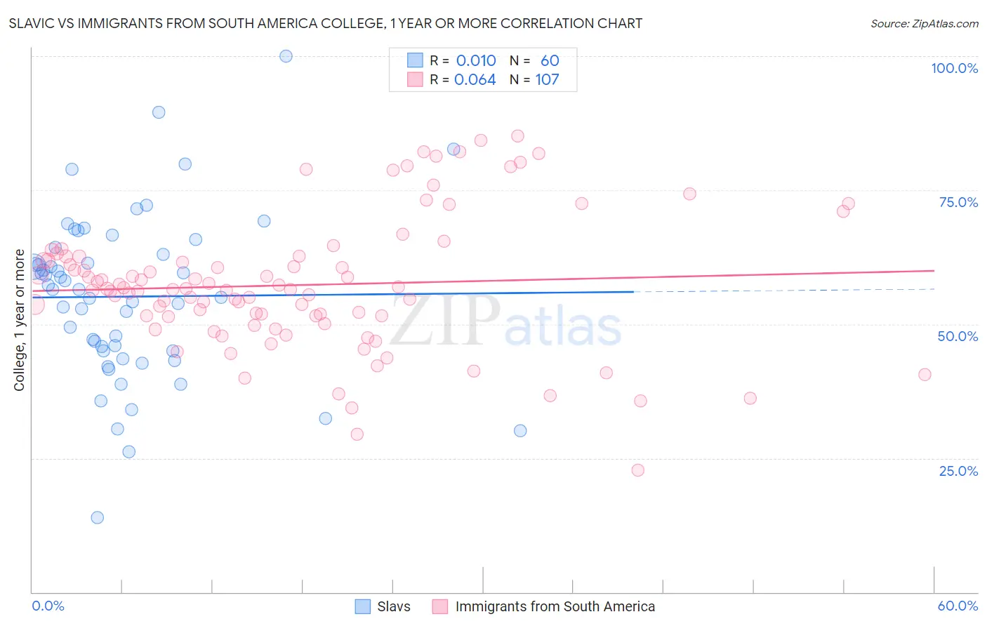 Slavic vs Immigrants from South America College, 1 year or more