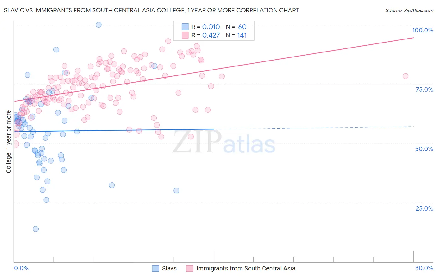 Slavic vs Immigrants from South Central Asia College, 1 year or more