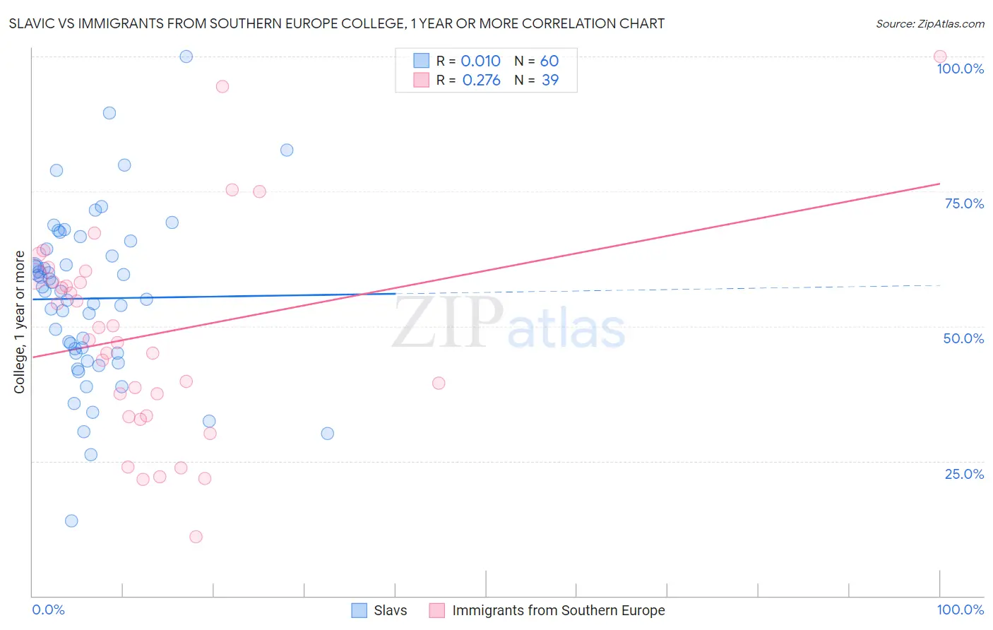 Slavic vs Immigrants from Southern Europe College, 1 year or more