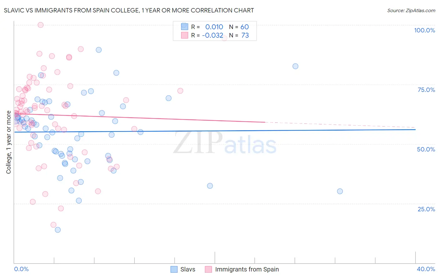 Slavic vs Immigrants from Spain College, 1 year or more