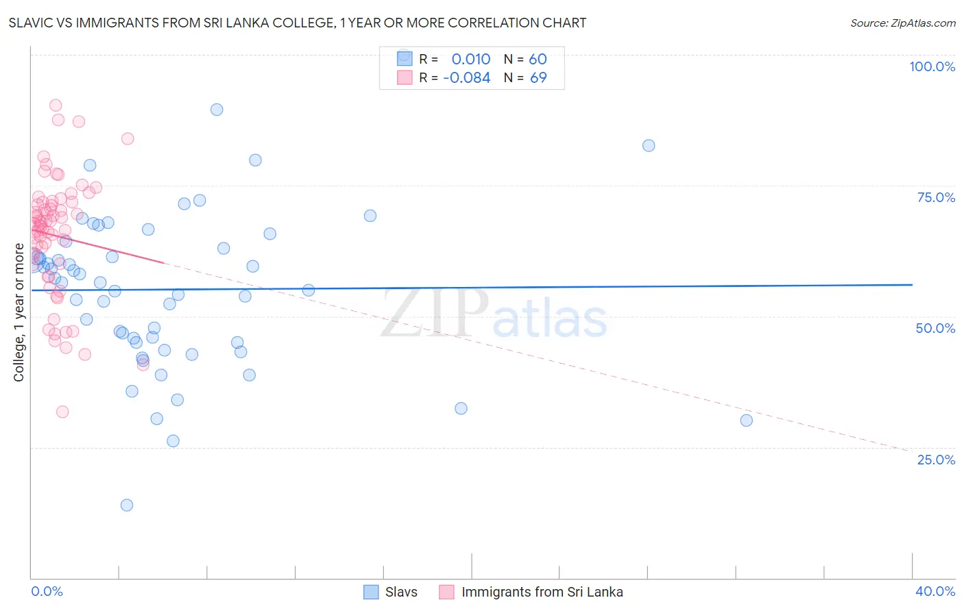 Slavic vs Immigrants from Sri Lanka College, 1 year or more