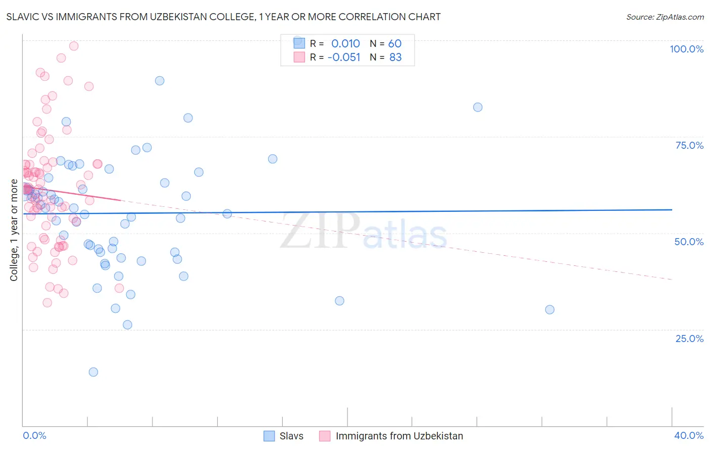 Slavic vs Immigrants from Uzbekistan College, 1 year or more