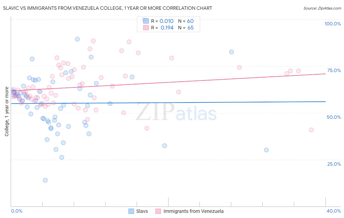 Slavic vs Immigrants from Venezuela College, 1 year or more
