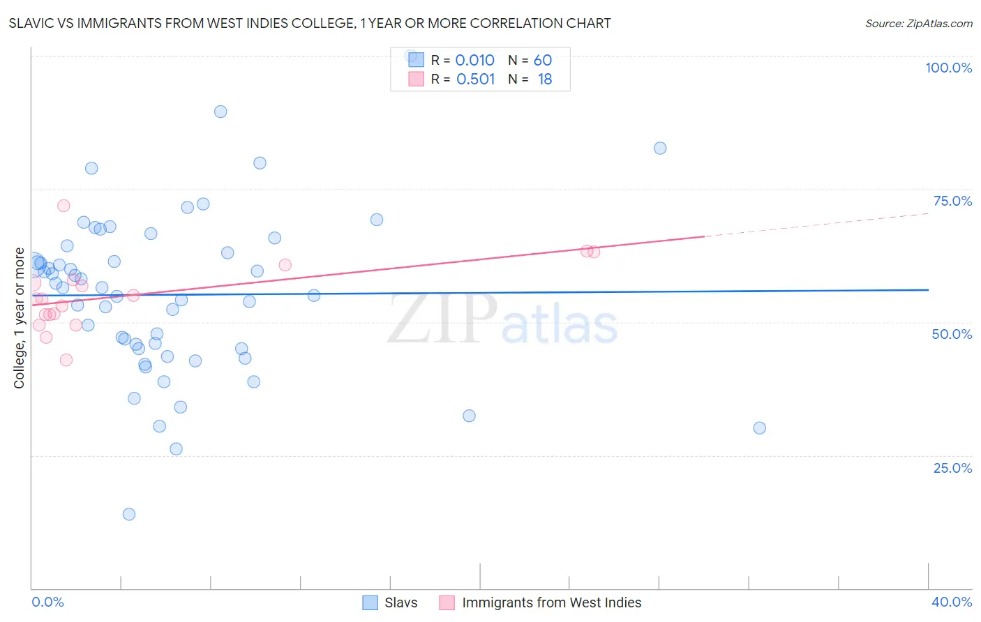 Slavic vs Immigrants from West Indies College, 1 year or more