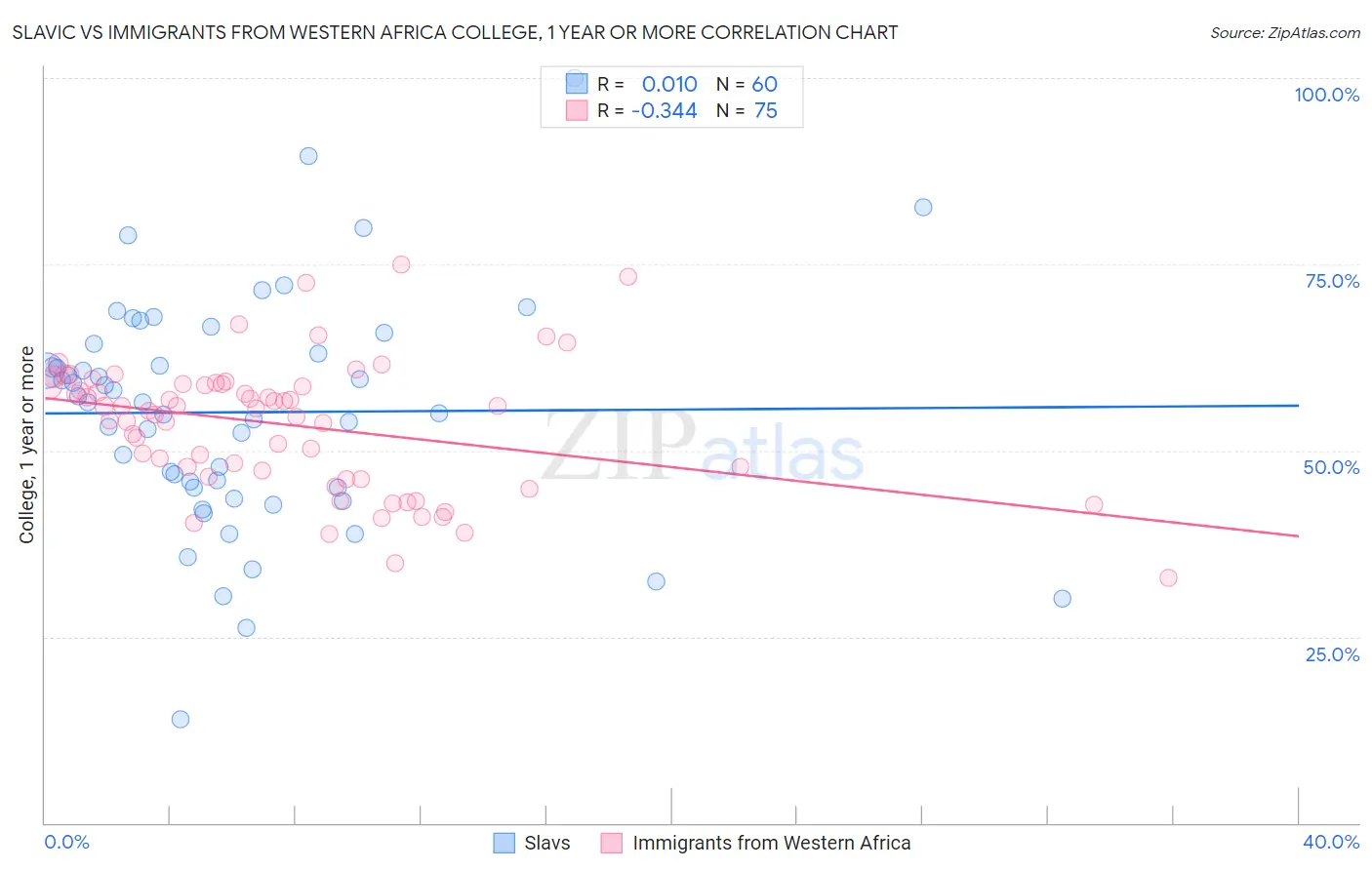 Slavic vs Immigrants from Western Africa College, 1 year or more