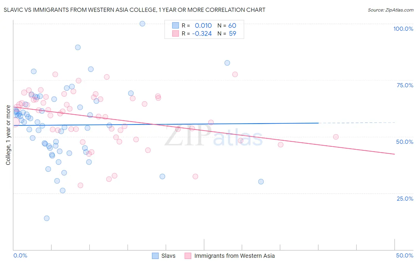 Slavic vs Immigrants from Western Asia College, 1 year or more