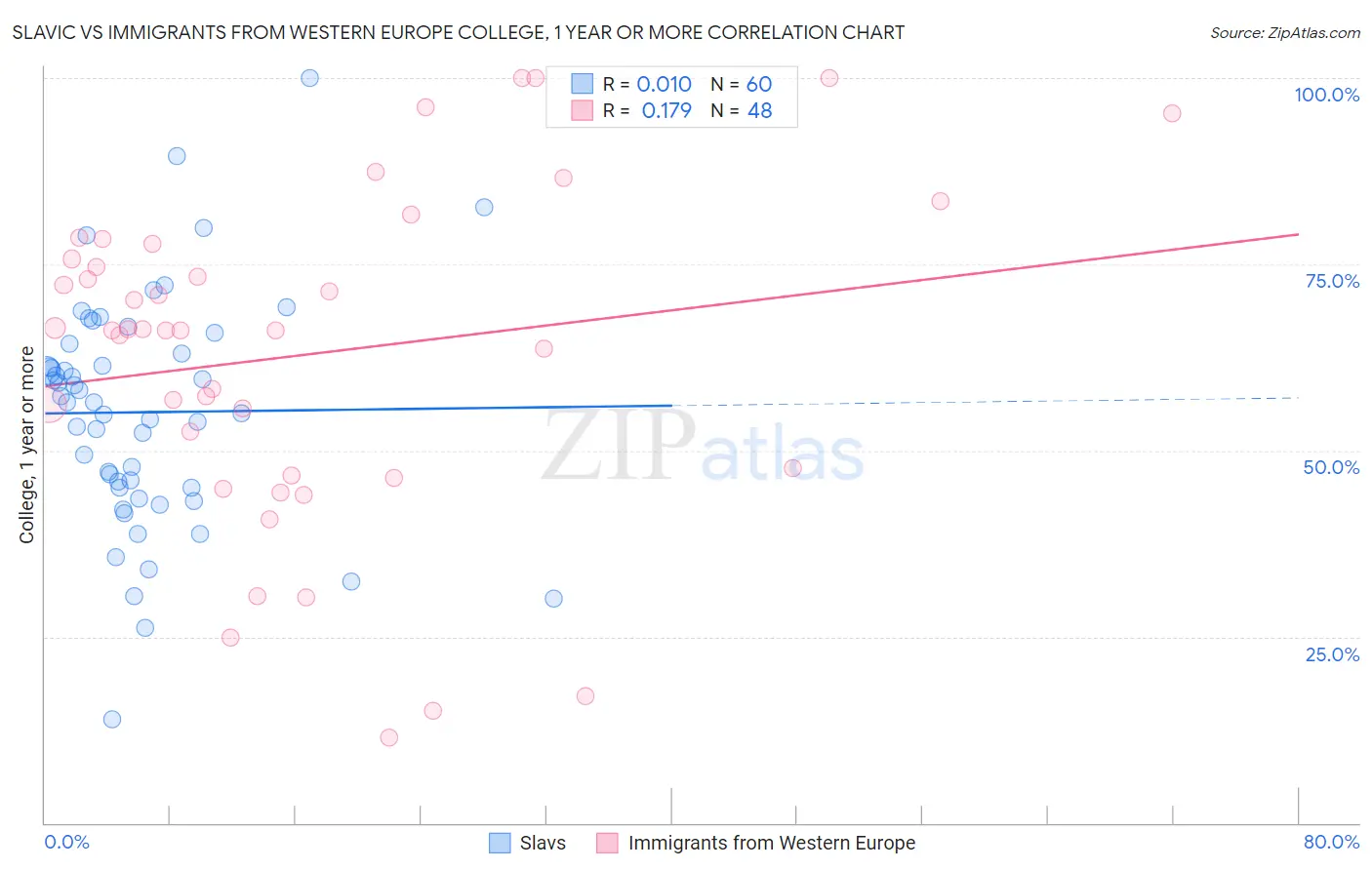 Slavic vs Immigrants from Western Europe College, 1 year or more