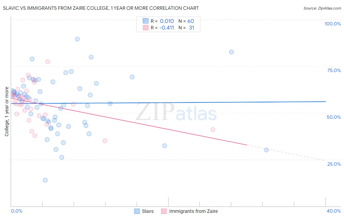 Slavic vs Immigrants from Zaire College, 1 year or more