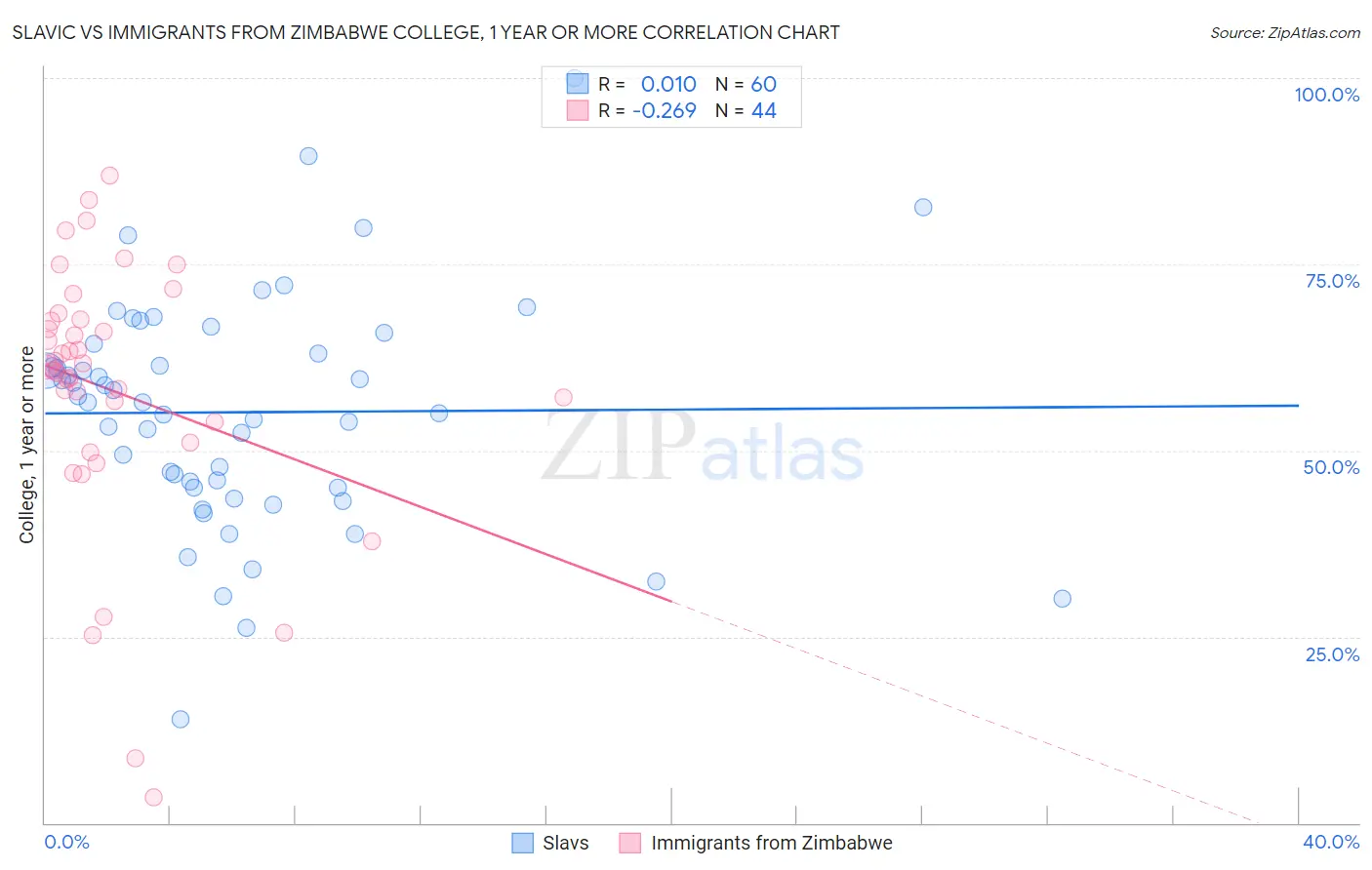 Slavic vs Immigrants from Zimbabwe College, 1 year or more