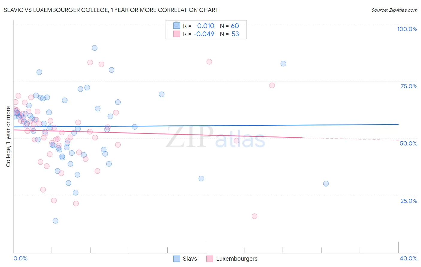 Slavic vs Luxembourger College, 1 year or more