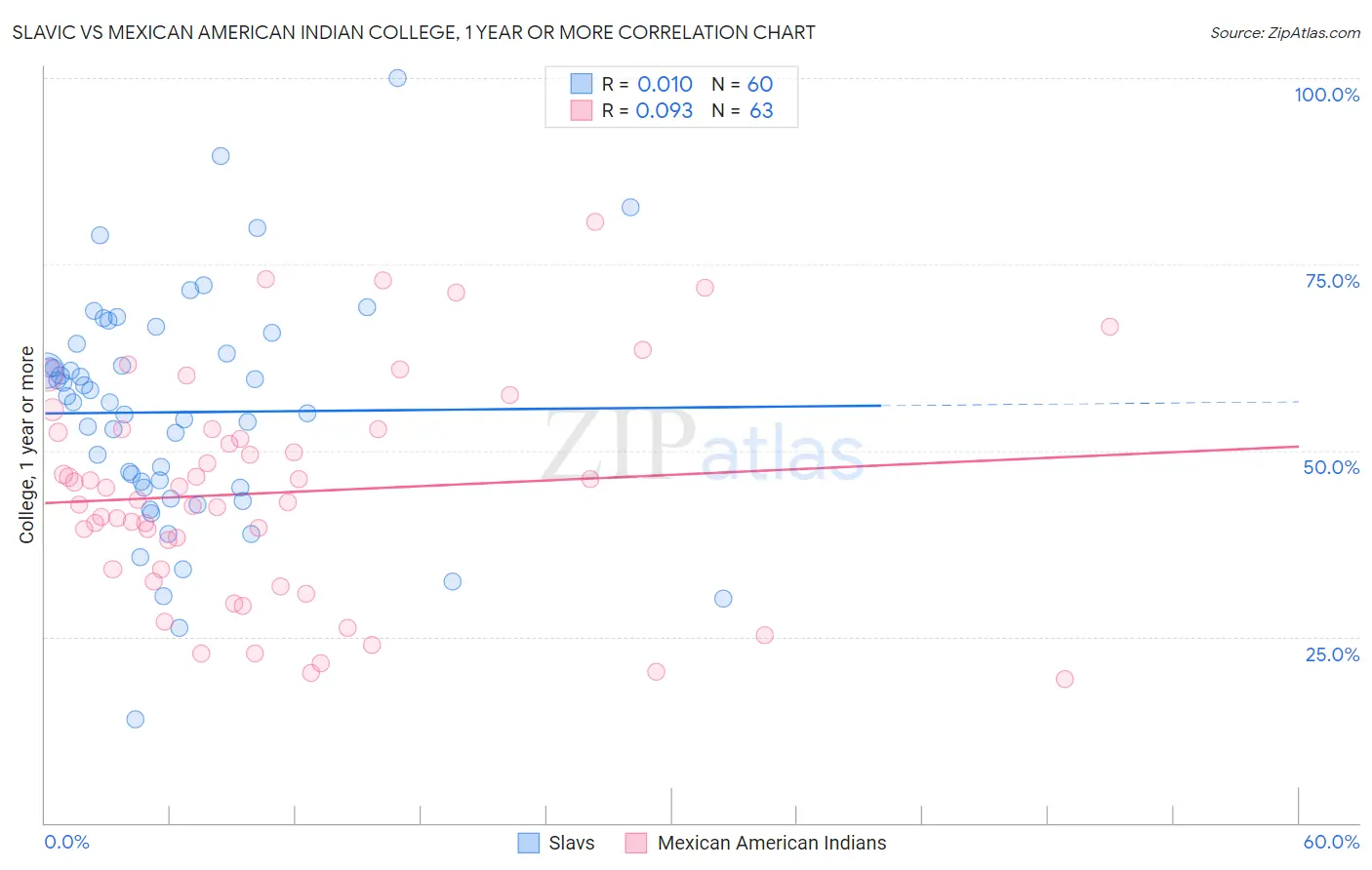 Slavic vs Mexican American Indian College, 1 year or more