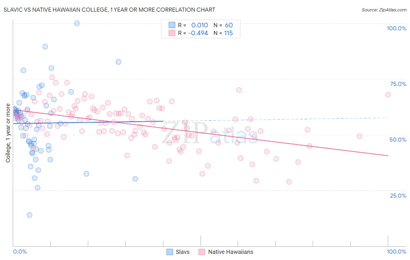 Slavic vs Native Hawaiian College, 1 year or more