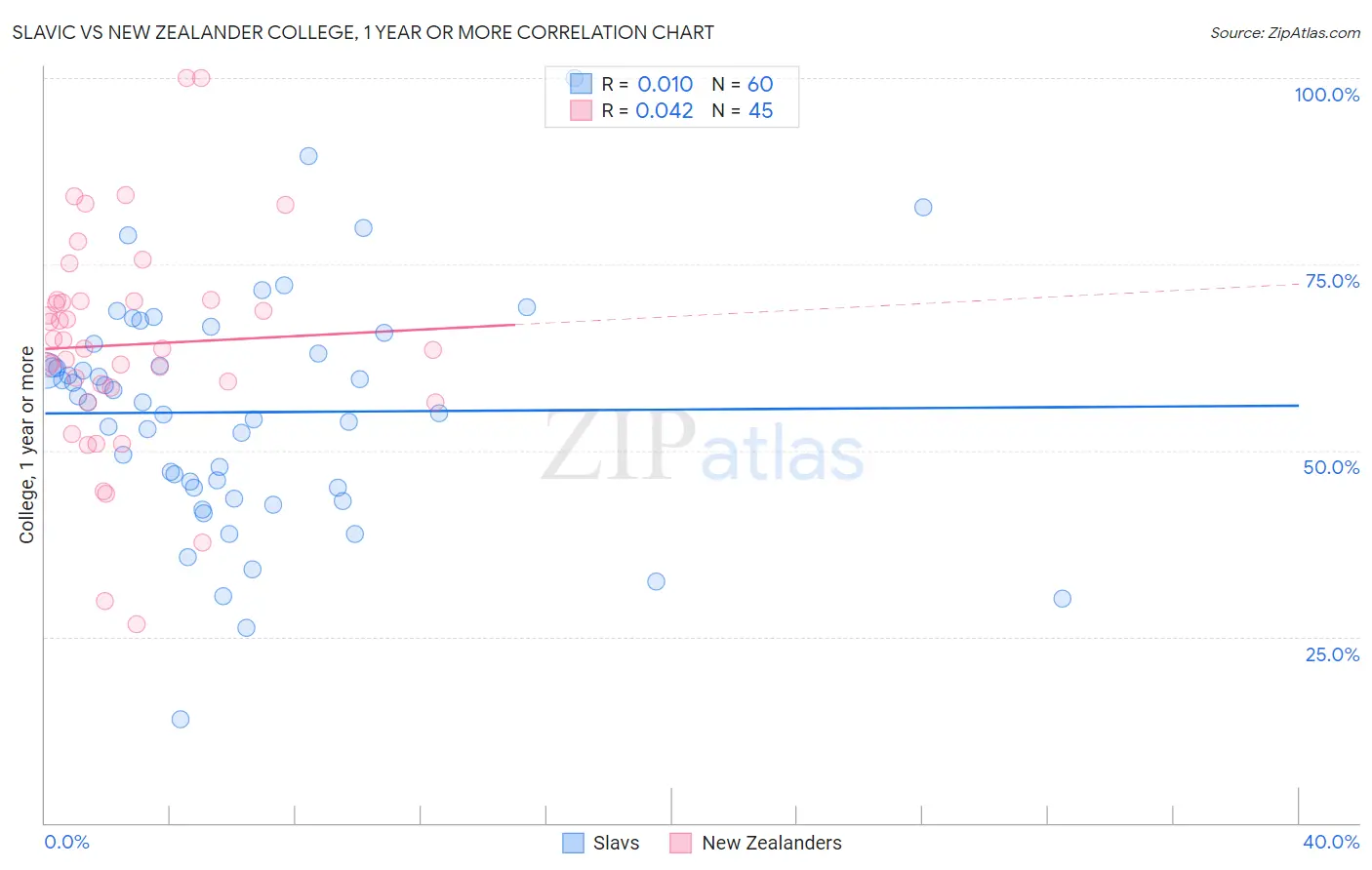 Slavic vs New Zealander College, 1 year or more