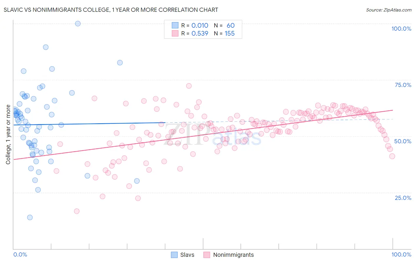 Slavic vs Nonimmigrants College, 1 year or more