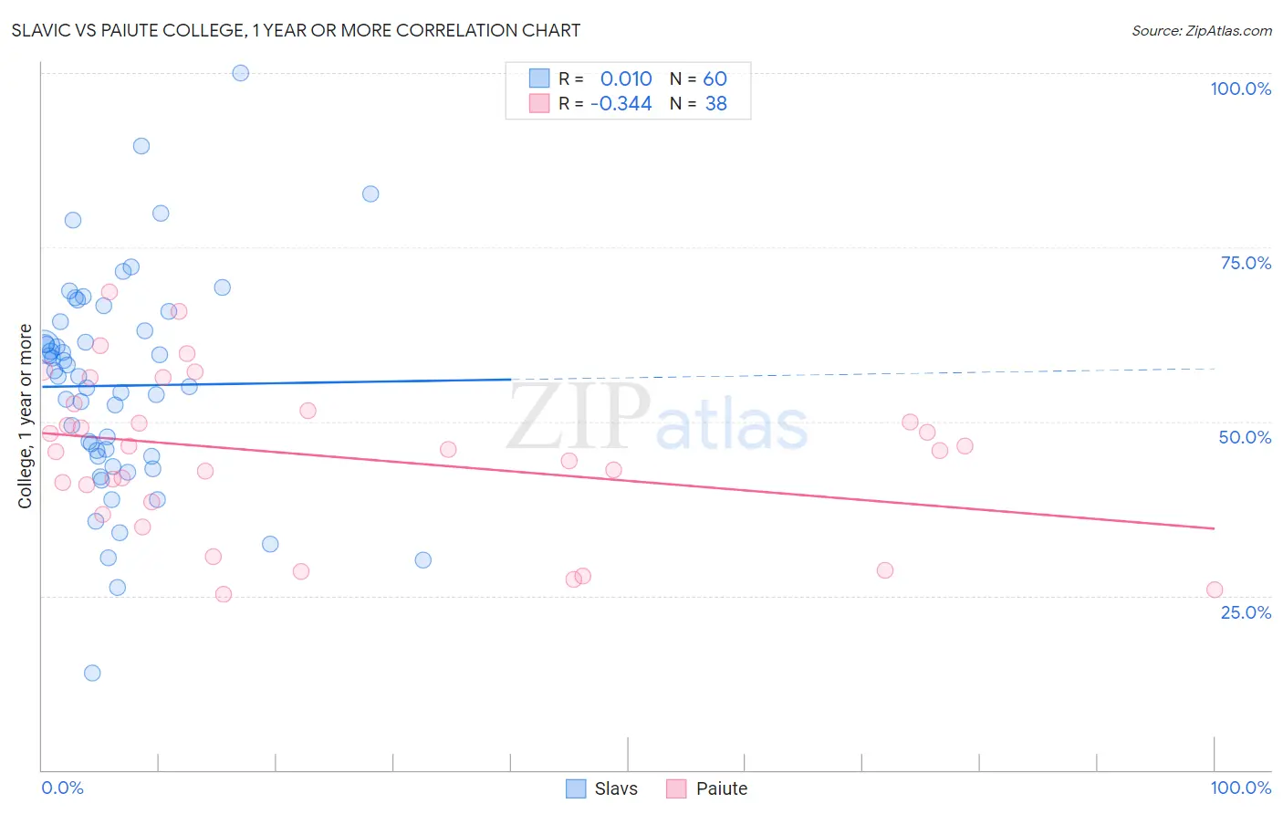 Slavic vs Paiute College, 1 year or more