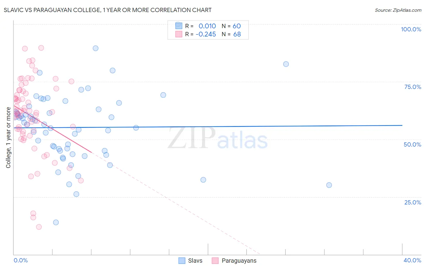 Slavic vs Paraguayan College, 1 year or more