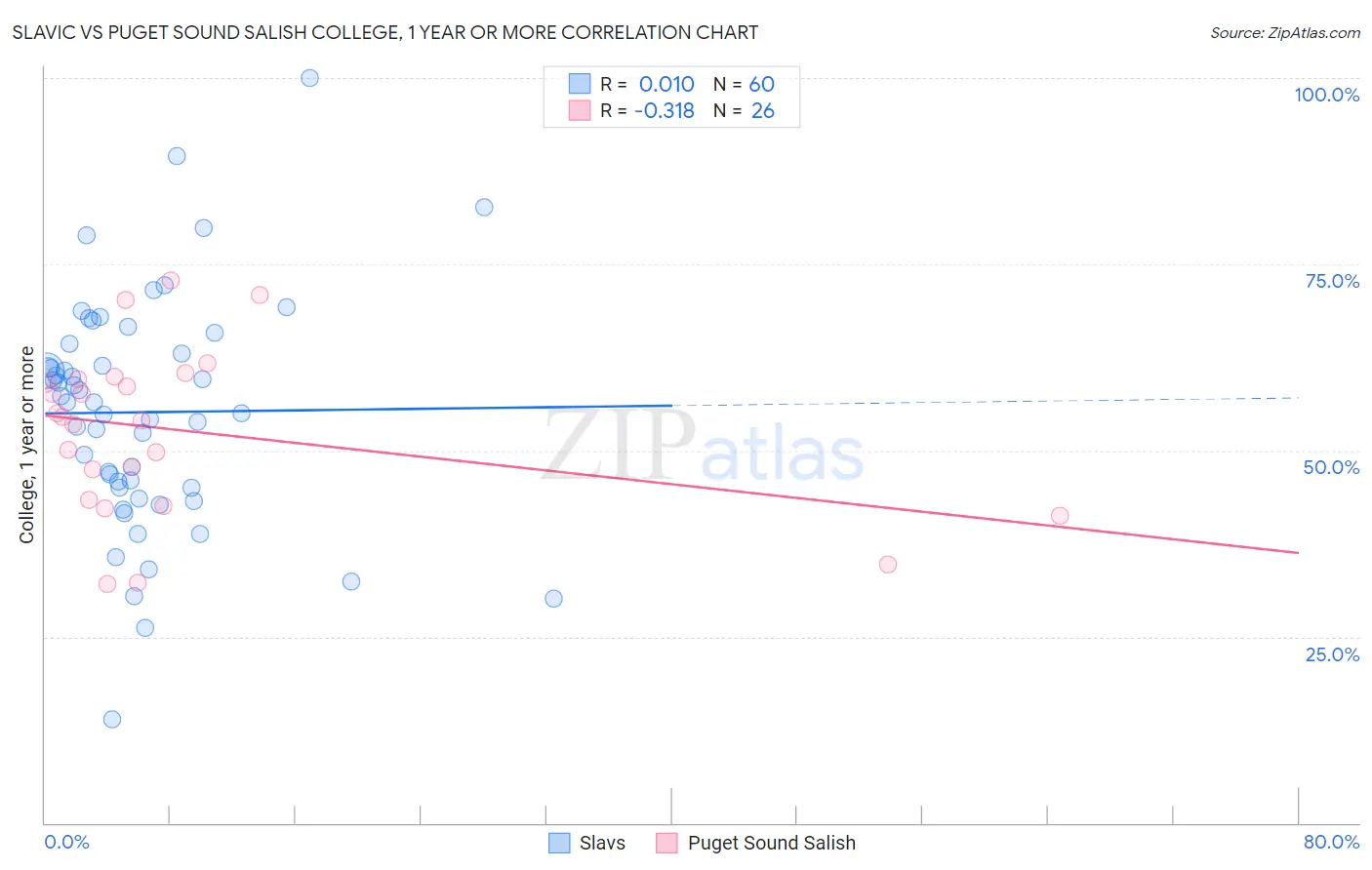 Slavic vs Puget Sound Salish College, 1 year or more
